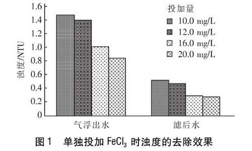 圖1單獨(dú)投加FeCl3時濁度的去除效果