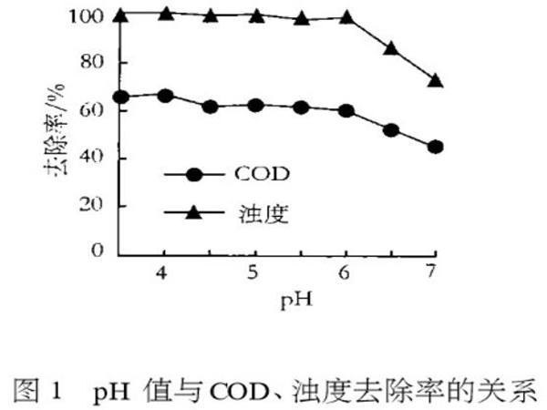 圖1pH值與COD、濁度去除率的關(guān)系