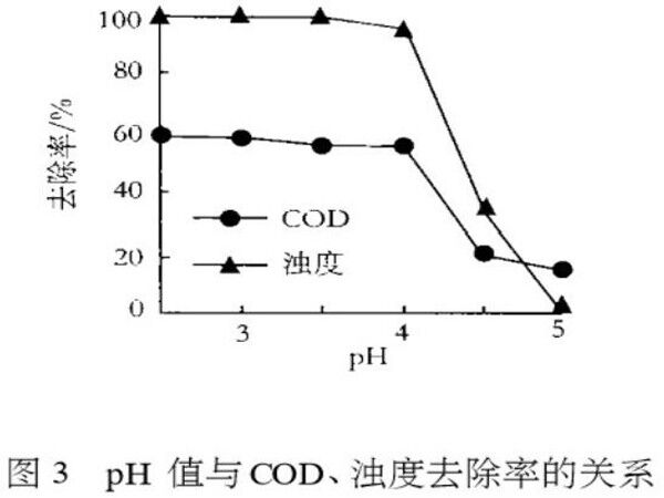 圖3pH值與COD、濁度去除率的關(guān)系