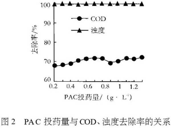 圖2PAC投藥量與COD、濁度去除率的關(guān)系
