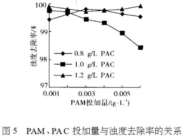圖5 PAM、PAC投加量與濁度去除率的關(guān)系