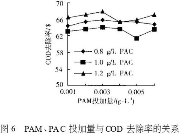 圖6 PAM、PAC投加量與COD去除率的關(guān)系