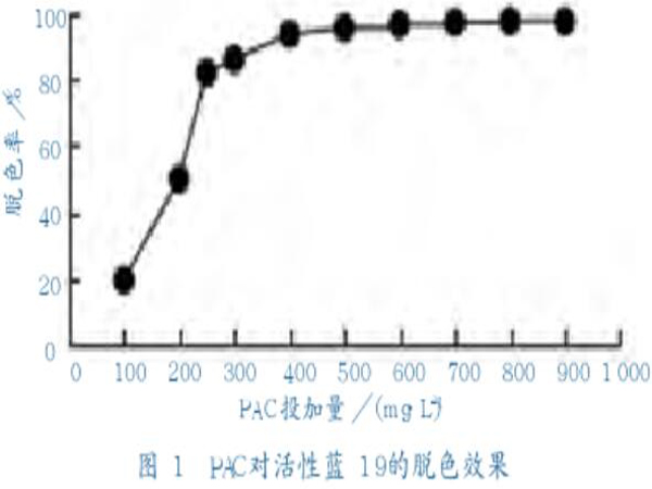 圖1聚合氯化鋁對活性藍(lán)19的脫色效果