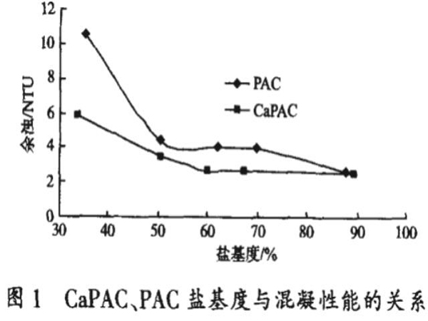 圖1CaPAC、PAC鹽基度與混凝性能的關系