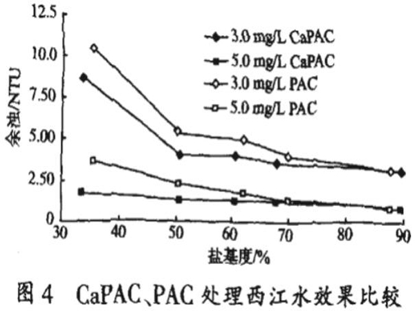 圖4CaPAC、PAC處理西江水效果對比
