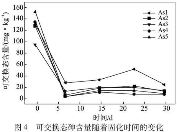 圖4可交換態(tài)砷含量隨著固化時(shí)間的變化