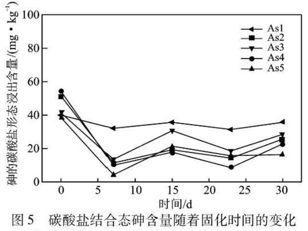 圖5碳酸鹽結(jié)合態(tài)砷含量隨著固化時(shí)間的變化