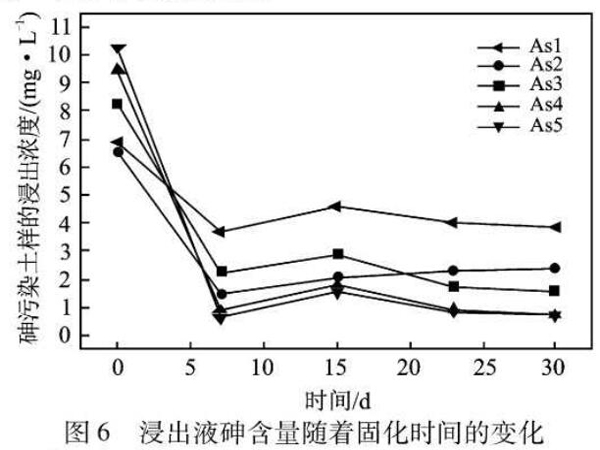圖6浸出液砷含量隨著固化時(shí)間的變化