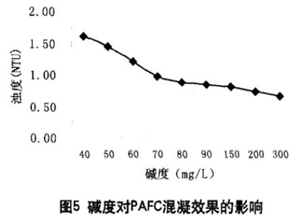 圖5堿度對(duì)聚合氯化鋁鐵混凝效果的影響