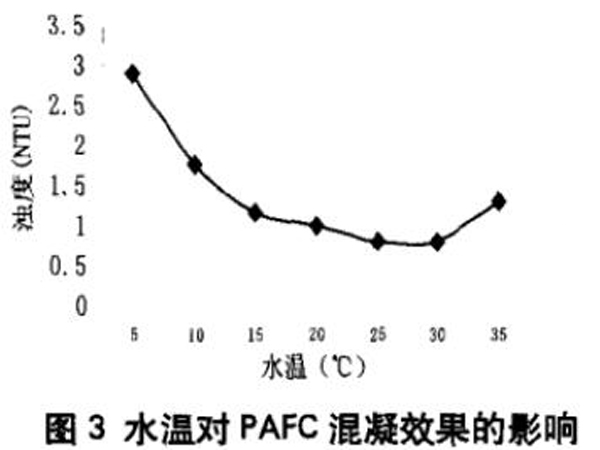 圖3水溫對(duì)聚合氯化鋁鐵混凝效果的影響