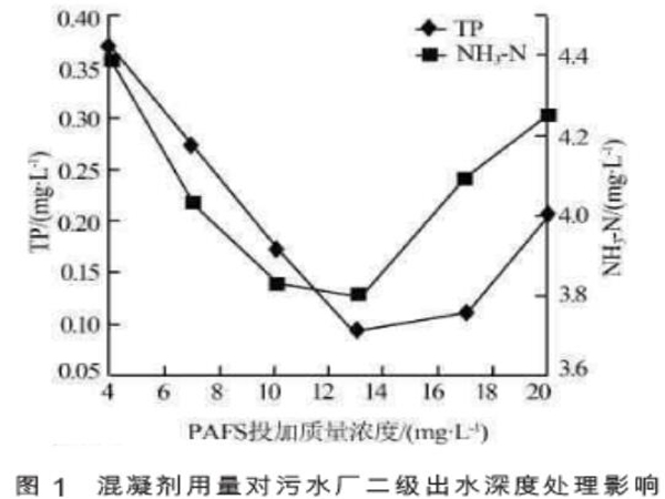圖1混凝劑用量對(duì)污水廠二級(jí)出水深度處理影響