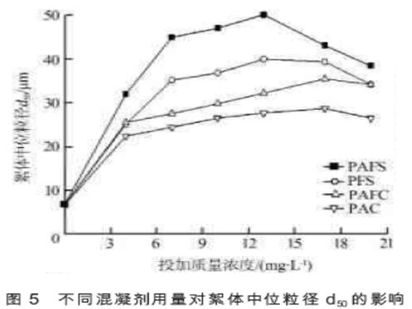 圖5不同混凝劑用量對(duì)絮體中位粒徑d50的影響