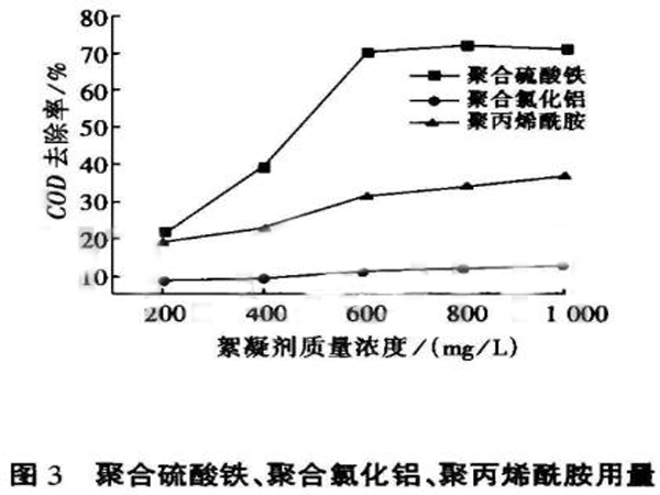 圖3聚合硫酸鐵、聚合氯化鋁、聚丙烯酰胺用量與CODcr去除率的關(guān)系