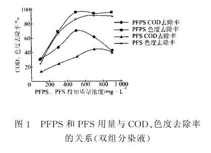 圖1PFPS和PFS用量與COD、色度去除率的關(guān)系（雙組分液液）