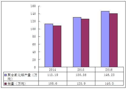 2014-2016年我國(guó)聚合氯化鋁行業(yè)銷量情況