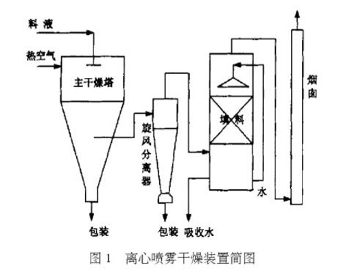 離心噴霧干燥裝置簡(jiǎn)圖