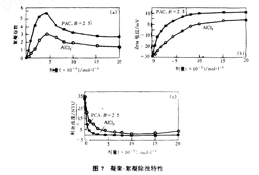 聚合氯化鋁與傳統(tǒng)混凝劑的凝聚-絮凝行為差異