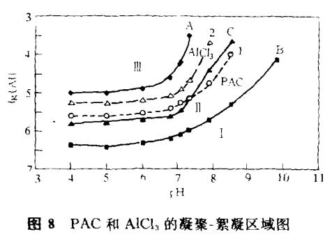 聚合氯化鋁與傳統(tǒng)混凝劑的凝聚-絮凝行為差異